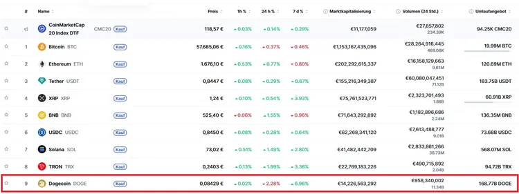 Coinmarketcap Dogecoin