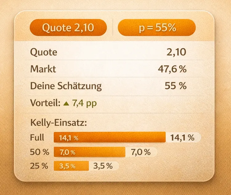 Kelly-Beispielgrafik Quote 2,10, Markt 47,6 , eigene Schätzung 55 und empfohlener Einsatz nach Full-, 50- und 25-Kelly.