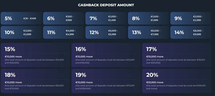 Loki Casino Cashback Details