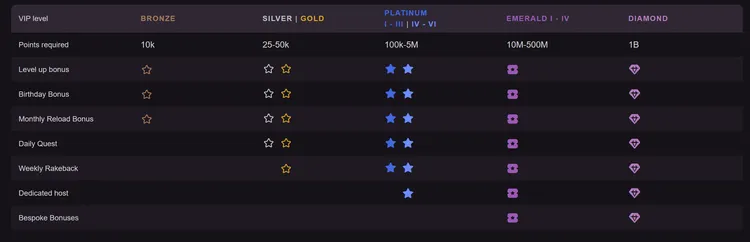 PlayBet VIP Program