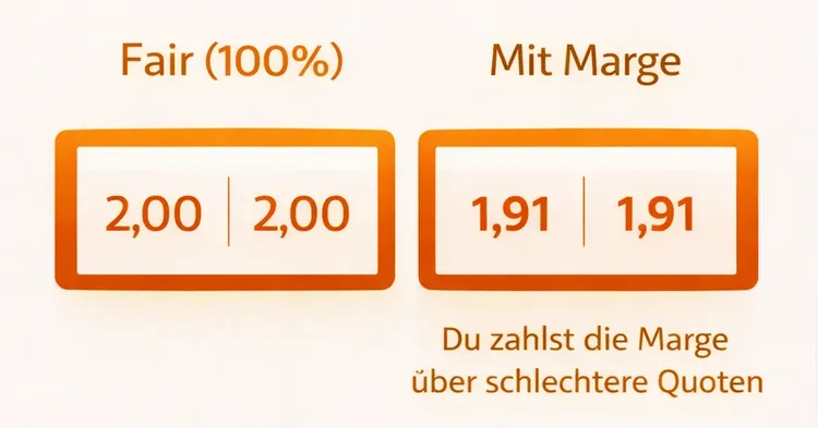 Vergleichsgrafik - faire Quoten ohne Marge gegenüber Buchmacher-Quoten mit Marge die zeigen, dass die Marge über schlechtere Quoten bezahlt wird.