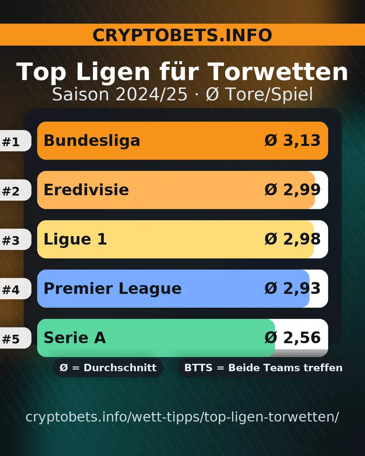 CryptoBets: Top-Ligen 2025 – Ranking Ø Tore/Spiel