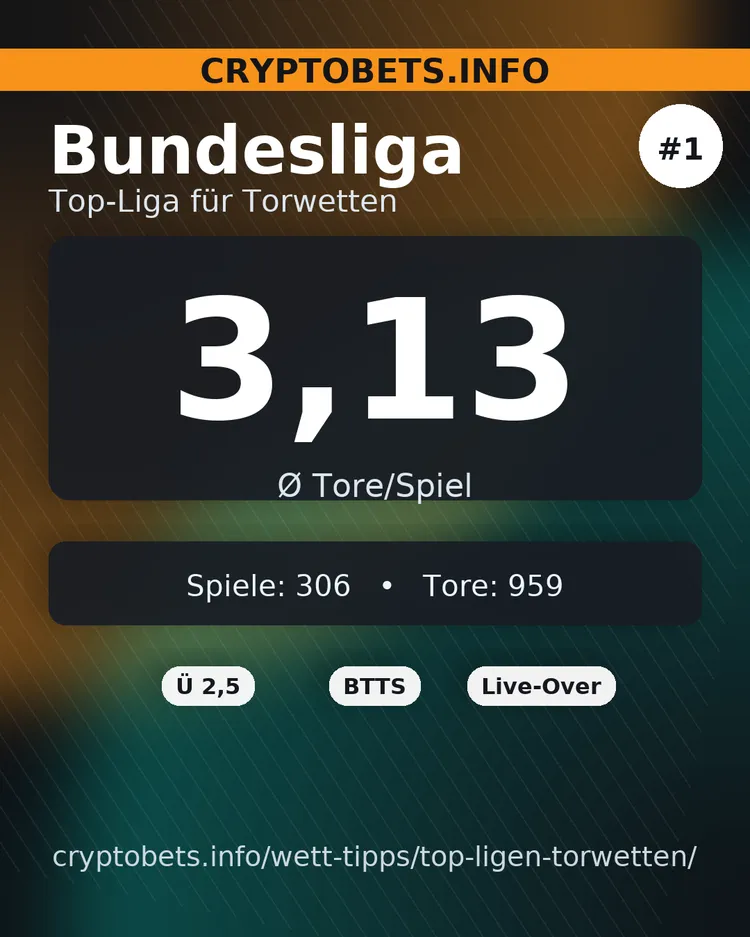 Bundesliga: Ø 3,13 Tore/Spiel – Spiele 306, Tore 959 – Beste Märkte: Ü 2,5, BTTS, Live-Over