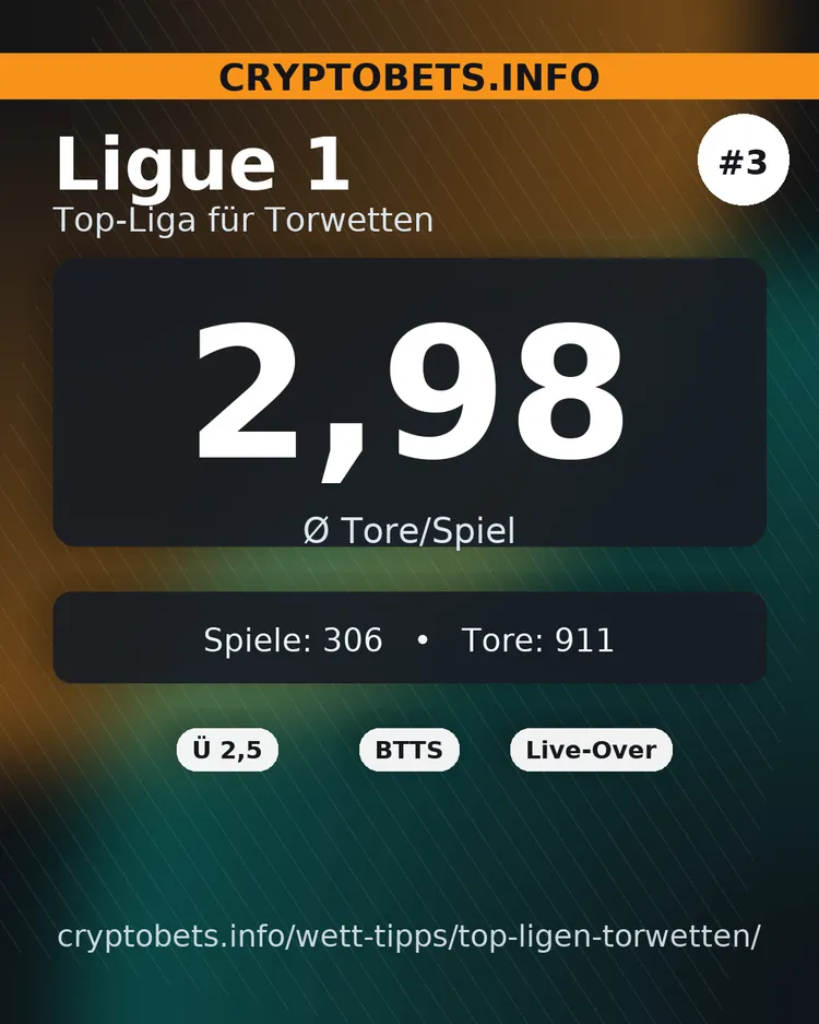 Ligue 1: Ø 2,98 Tore/Spiel – Spiele 306, Tore 911 – Beste Märkte: Ü 2,5, BTTS, Live-Over