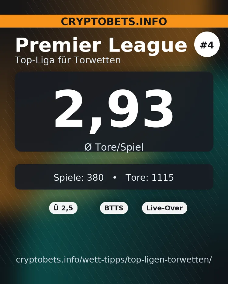 Ligue 1: Ø 2,98 Tore/Spiel – Spiele 306, Tore 911 – Beste Märkte: Ü 2,5, BTTS, Live-Over