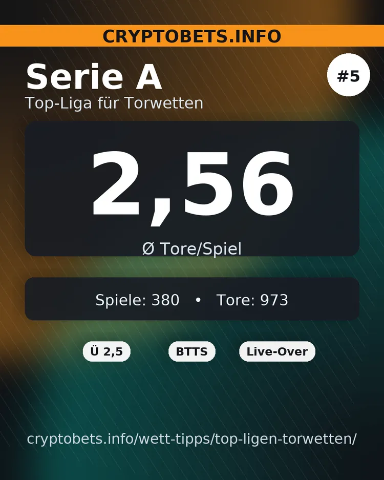 Serie A: Ø 2,56 Tore/Spiel – Spiele 380, Tore 973 – Märkte: Ü 2,5, BTTS, Live-Over